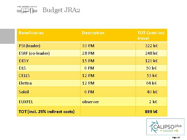 Budget JRA 2 Beneficiaries Description PSI (leader) 30 PM 322 k€ ESRF (co-leader) 28