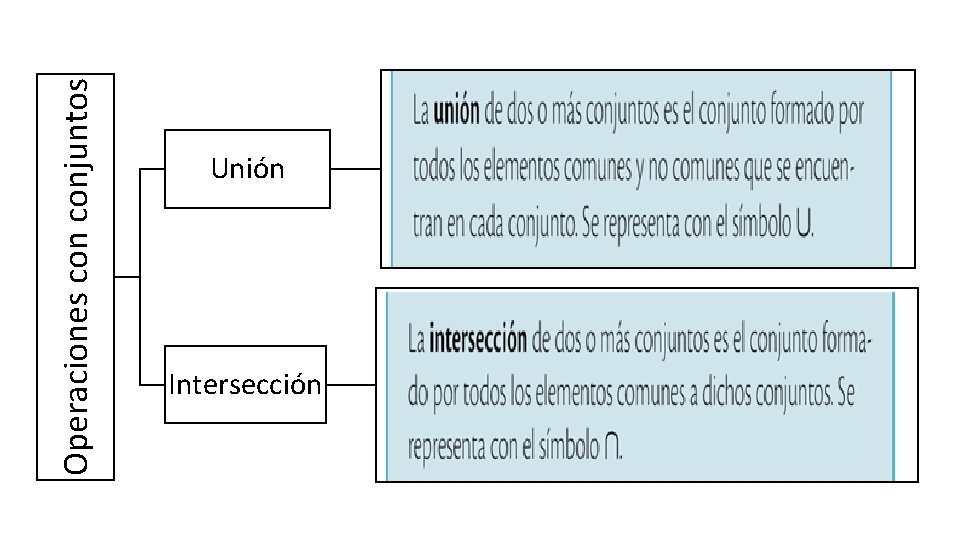 Operaciones conjuntos Unión Intersección 