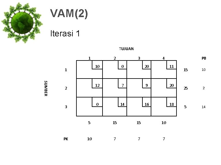 VAM(2) Iterasi 1 TUJUAN 1 1 SUMBER 2 3 PK 2 3 4 PB