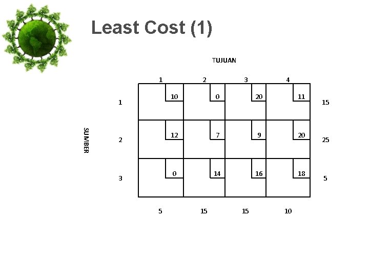 Least Cost (1) TUJUAN 1 1 SUMBER 2 3 5 2 3 4 10