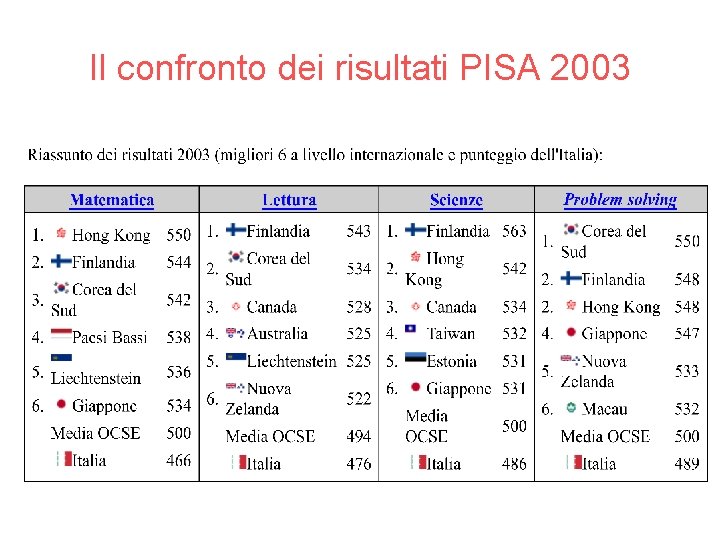 Il confronto dei risultati PISA 2003 
