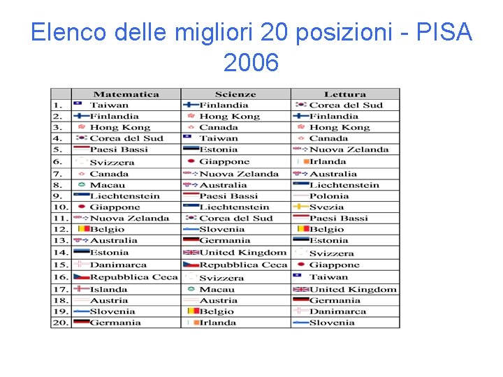 Elenco delle migliori 20 posizioni - PISA 2006 