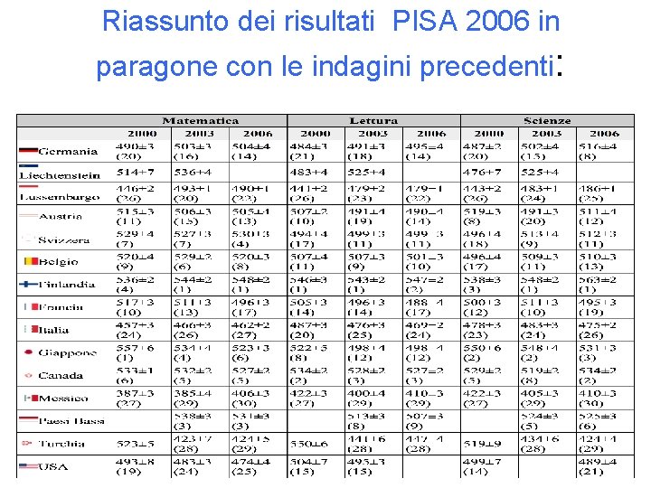 Riassunto dei risultati PISA 2006 in paragone con le indagini precedenti: 