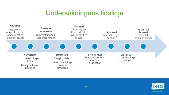 Undersökningens tidslinje Oktober Utveckla undersökning och kommunikation, exempel datafil Slutet av november Översättningar av