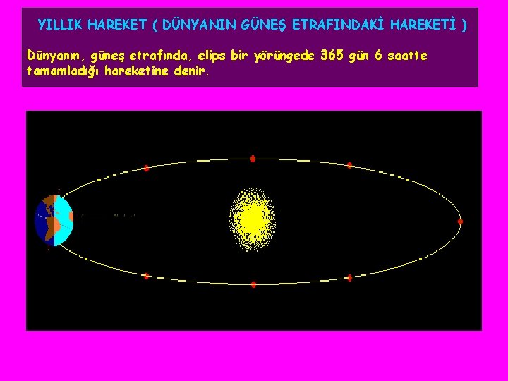 YILLIK HAREKET ( DÜNYANIN GÜNEŞ ETRAFINDAKİ HAREKETİ ) Dünyanın, güneş etrafında, elips bir yörüngede