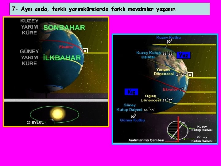 7 - Aynı anda, farklı yarımkürelerde farklı mevsimler yaşanır. Yaz Kış 