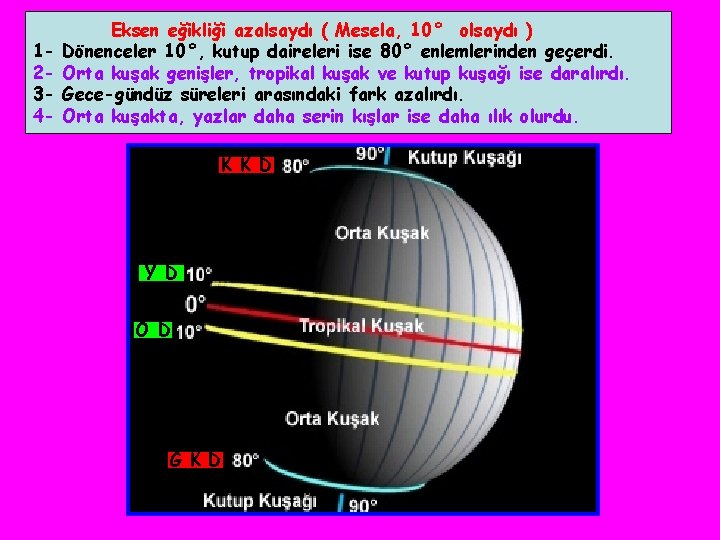 1234 - Eksen eğikliği azalsaydı ( Mesela, 10° olsaydı ) Dönenceler 10°, kutup daireleri