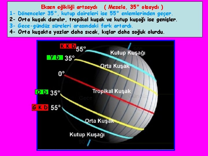 1234 - Eksen eğikliği artsaydı ( Mesela, 35° olsaydı ) Dönenceler 35°, kutup daireleri