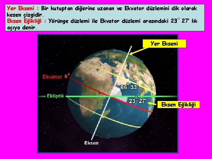 Yer Ekseni : Bir kutuptan diğerine uzanan ve Ekvator düzlemini dik olarak kesen çizgidir.