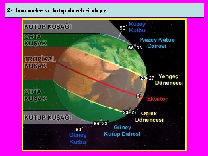 2 - Dönenceler ve kutup daireleri oluşur. 