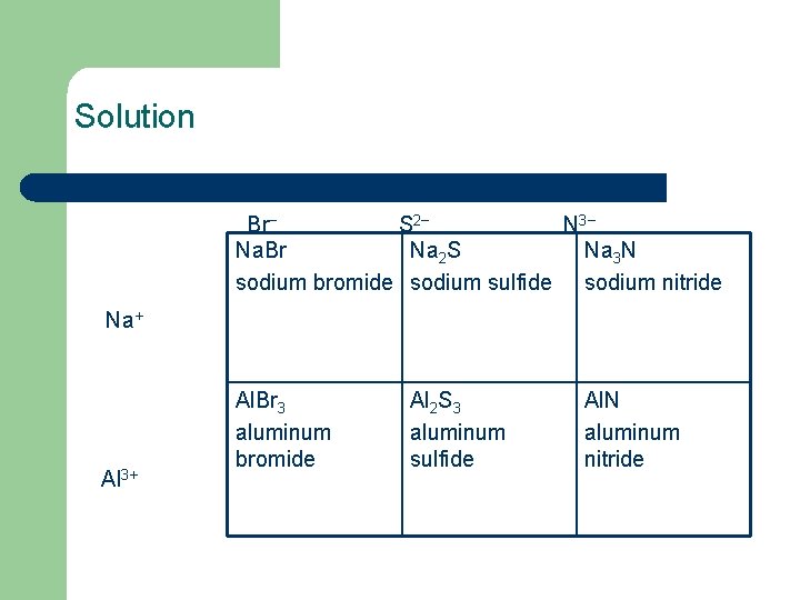 Solution Br− S 2− N 3− Na. Br Na 2 S Na 3 N