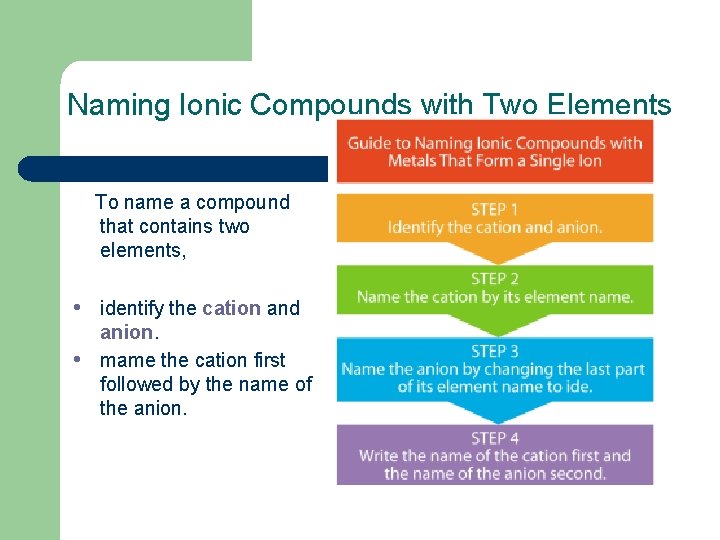 Naming Ionic Compounds with Two Elements To name a compound that contains two elements,