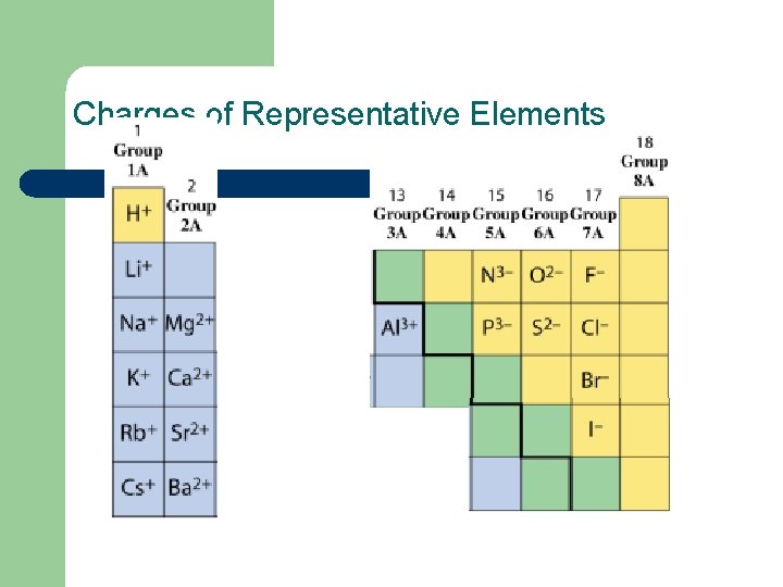 Charges of Representative Elements 