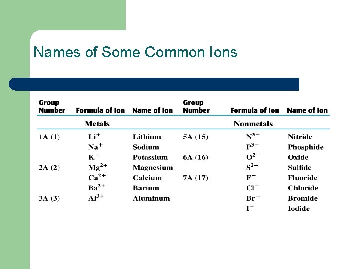 Names of Some Common Ions 