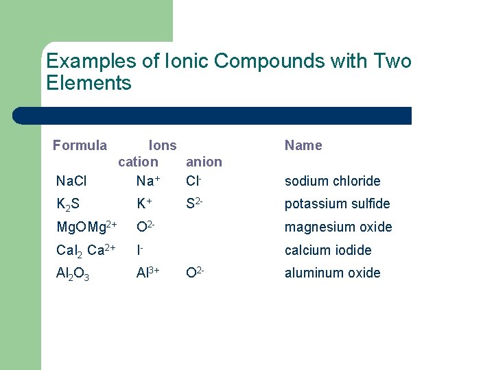 Examples of Ionic Compounds with Two Elements Formula Na. Cl Ions cation anion Na+