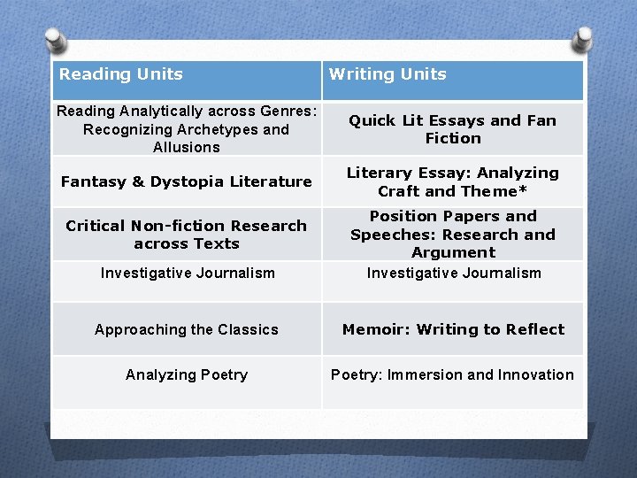 Reading Units Writing Units Reading Analytically across Genres: Recognizing Archetypes and Allusions Quick Lit