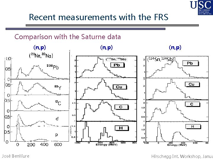 Recent measurements with the FRS Comparison with the Saturne data (n, p) (124 Sn,