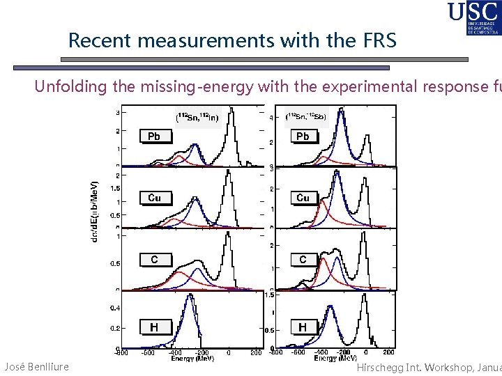 Recent measurements with the FRS Unfolding the missing-energy with the experimental response fu José