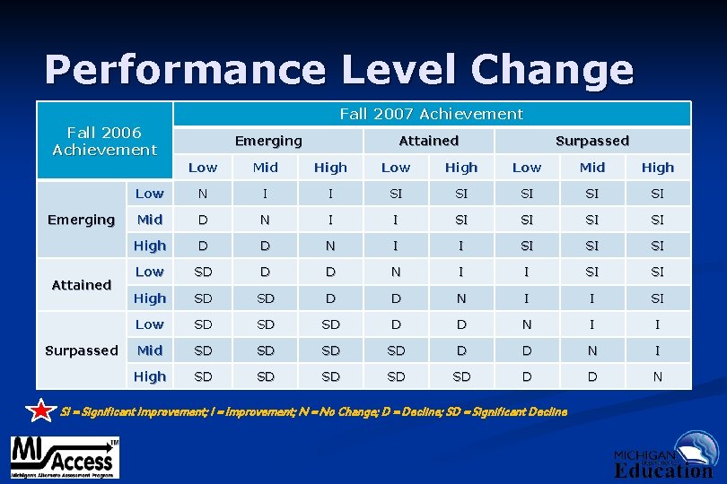 Performance Level Change Fall 2007 Achievement Fall 2006 Achievement Emerging Attained Surpassed Low Mid