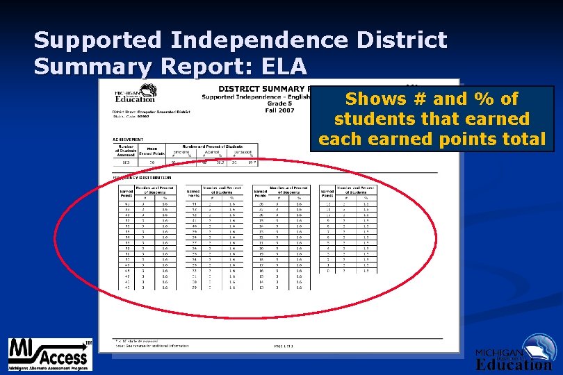 Supported Independence District Summary Report: ELA Shows # and % of students that earned