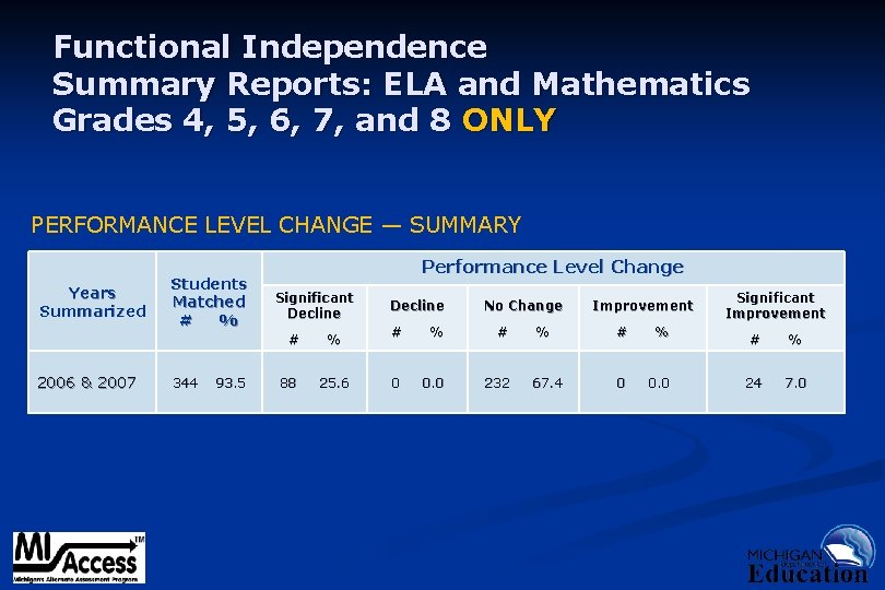 Functional Independence Summary Reports: ELA and Mathematics Grades 4, 5, 6, 7, and 8