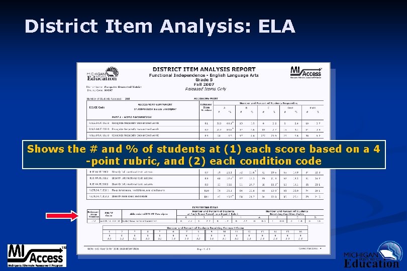 District Item Analysis: ELA Shows the # and % of students at (1) each