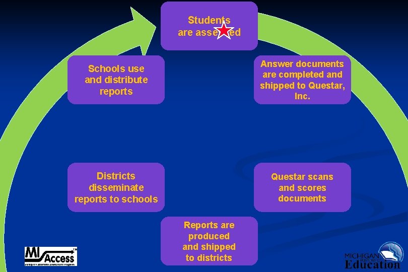 Students are assessed 9/6/2021 Schools use and distribute reports Answer documents are completed and