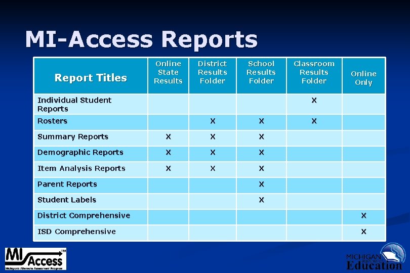 MI-Access Report Titles Online State Results District Results Folder School Results Folder Individual Student