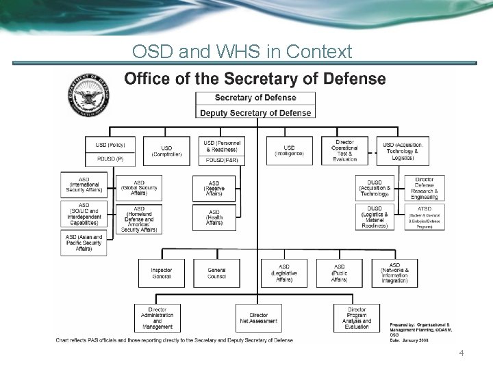 OSD and WHS in Context 4 