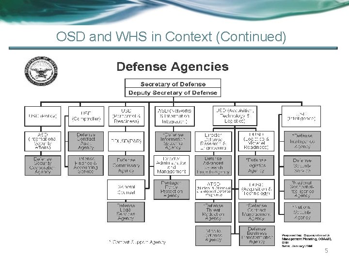 OSD and WHS in Context (Continued) 5 