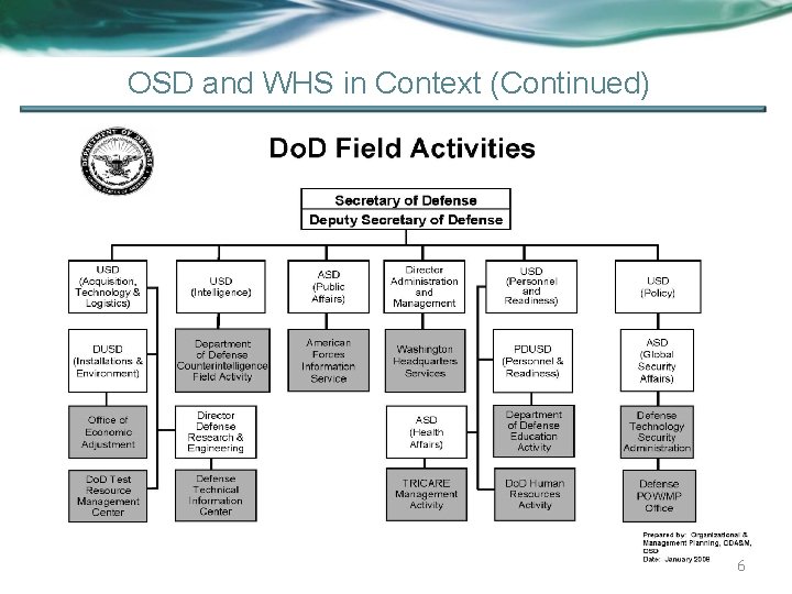 OSD and WHS in Context (Continued) 6 