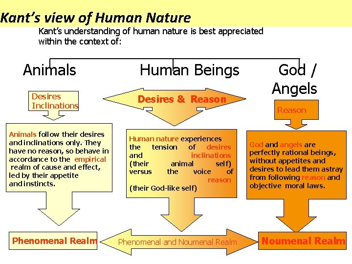 Kant’s view of Human Nature Kant’s understanding of human nature is best appreciated within
