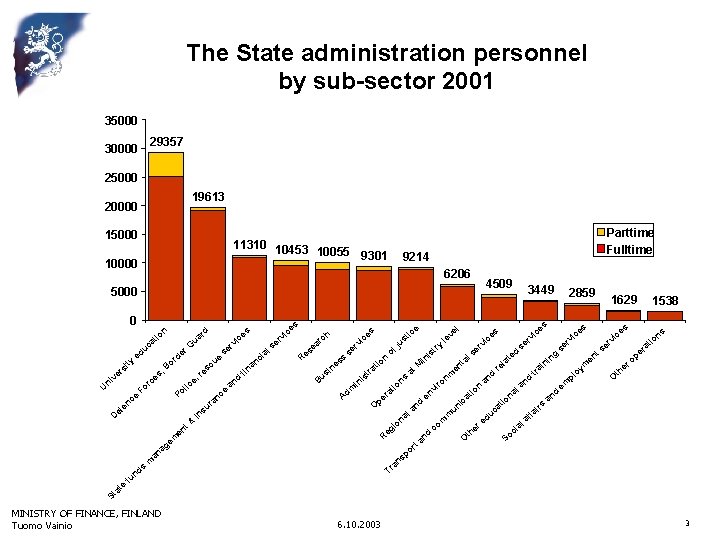 The State administration personnel by sub-sector 2001 35000 29357 30000 25000 19613 20000 15000