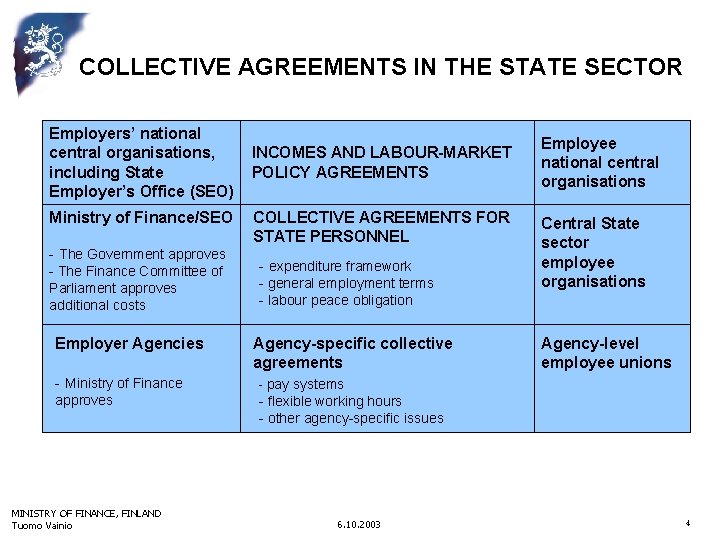 COLLECTIVE AGREEMENTS IN THE STATE SECTOR Employers’ national central organisations, including State Employer’s Office