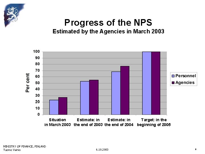 Progress of the NPS Estimated by the Agencies in March 2003 Situation Estimate: in