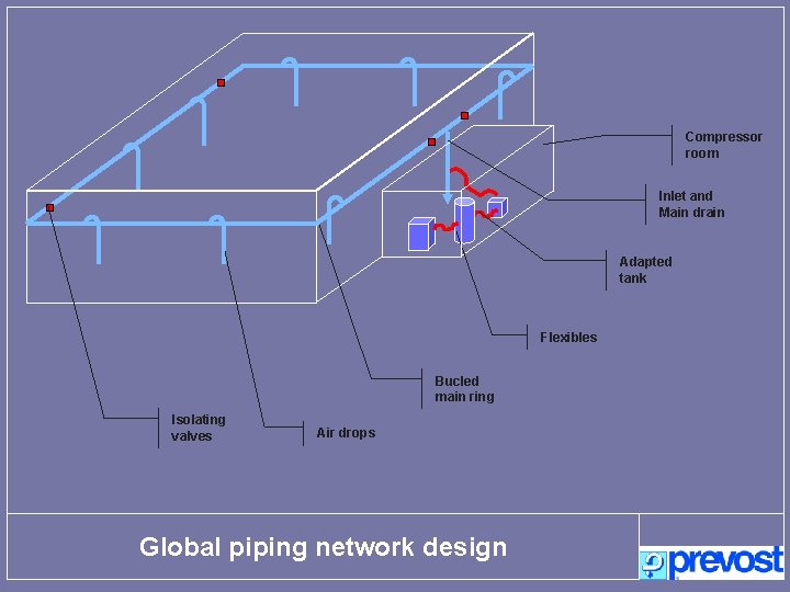 Compressor room Inlet and Main drain Adapted tank Flexibles Bucled main ring Isolating valves
