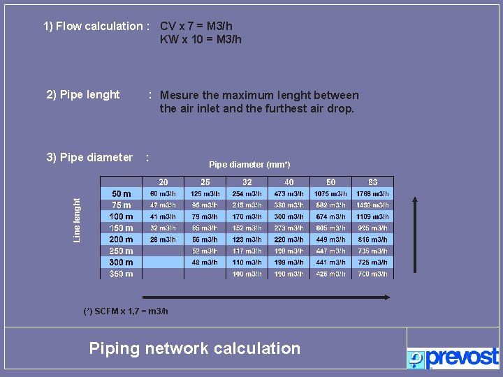 1) Flow calculation : CV x 7 = M 3/h KW x 10 =