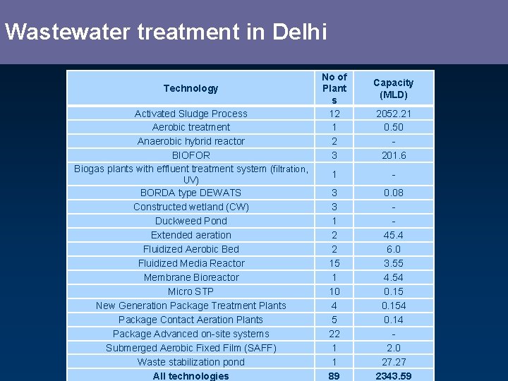 Wastewater treatment in Delhi Technology Activated Sludge Process Aerobic treatment Anaerobic hybrid reactor BIOFOR