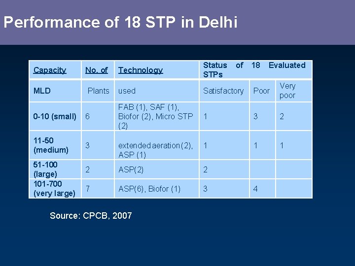 Performance of 18 STP in Delhi Capacity No. of Technology Status STPs MLD Plants