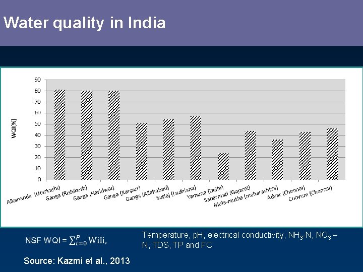 Water quality in India Temperature, p. H, electrical conductivity, NH 3 -N, NO 3