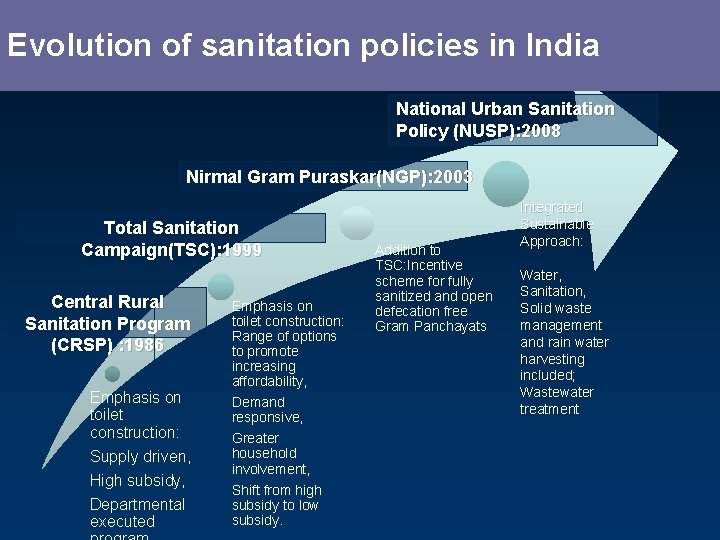 Evolution of sanitation policies in India National Urban Sanitation Policy (NUSP): 2008 Nirmal Gram