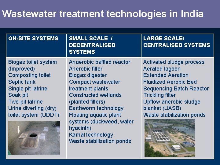 Wastewater treatment technologies in India ON-SITE SYSTEMS SMALL SCALE / DECENTRALISED SYSTEMS LARGE SCALE/