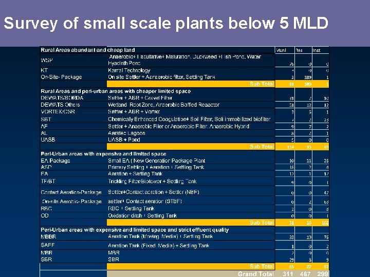 Survey of small scale plants below 5 MLD 