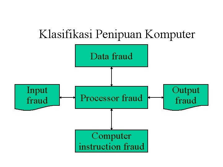 Klasifikasi Penipuan Komputer Data fraud Input fraud Processor fraud Computer instruction fraud Output fraud