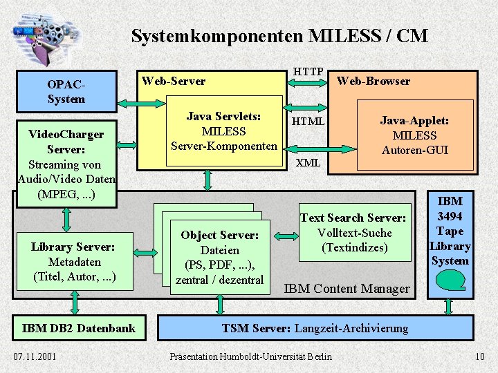 Systemkomponenten MILESS / CM OPACSystem Video. Charger Server: Streaming von Audio/Video Daten (MPEG, .