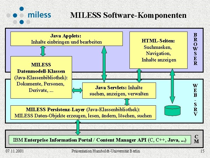 MILESS Software-Komponenten Java Applets: Inhalte einbringen und bearbeiten MILESS Datenmodell-Klassen (Java-Klassenbibliothek): Dokumente, Personen, Derivate,
