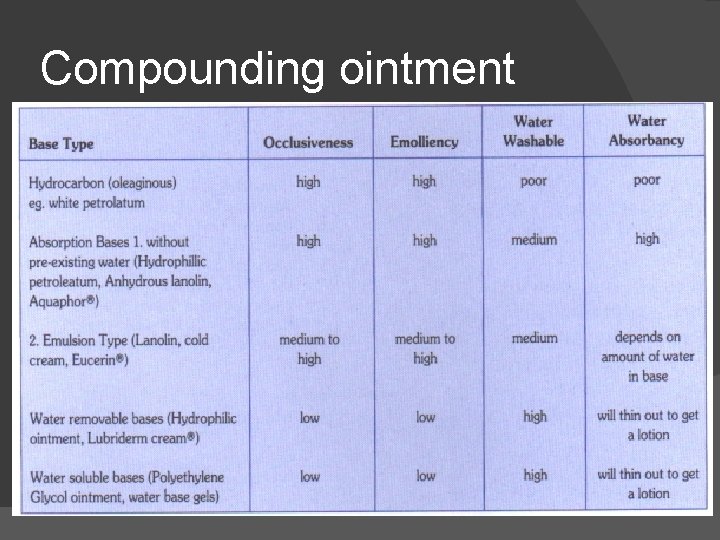 Compounding ointment 