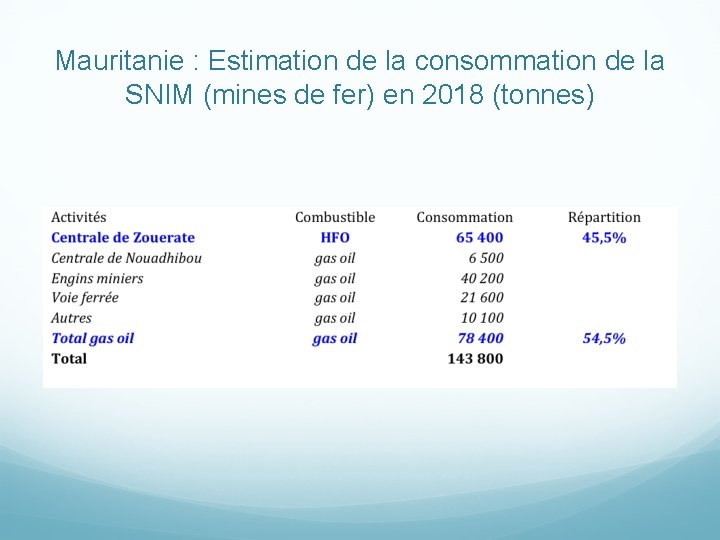Mauritanie : Estimation de la consommation de la SNIM (mines de fer) en 2018