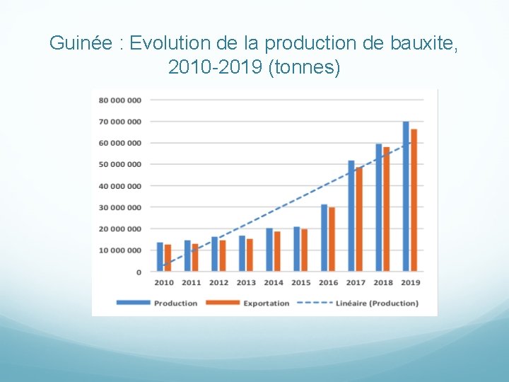 Guinée : Evolution de la production de bauxite, 2010 -2019 (tonnes) 