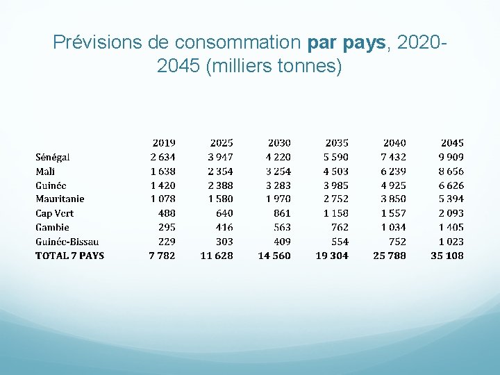 Prévisions de consommation par pays, 20202045 (milliers tonnes) 